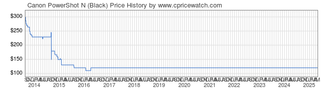 Price History Graph for Canon PowerShot N (Black)