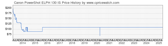 Price History Graph for Canon PowerShot ELPH 130 IS