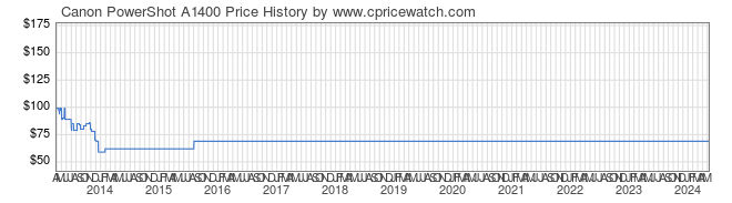 Price History Graph for Canon PowerShot A1400
