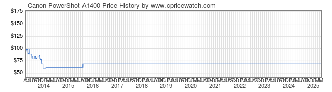 Price History Graph for Canon PowerShot A1400