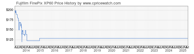 Price History Graph for Fujifilm FinePix XP60