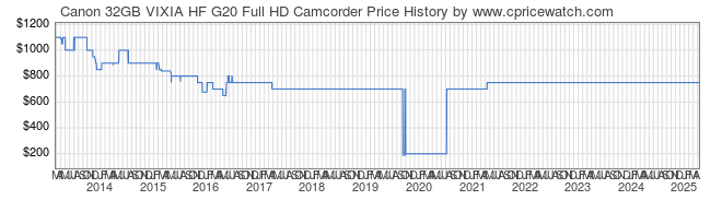 Price History Graph for Canon 32GB VIXIA HF G20 Full HD Camcorder