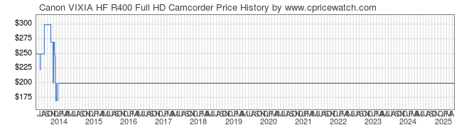 Price History Graph for Canon VIXIA HF R400 Full HD Camcorder