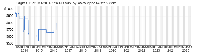 Price History Graph for Sigma DP3 Merrill