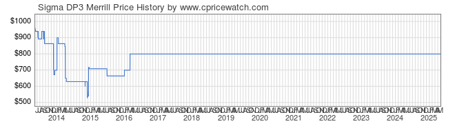 Price History Graph for Sigma DP3 Merrill