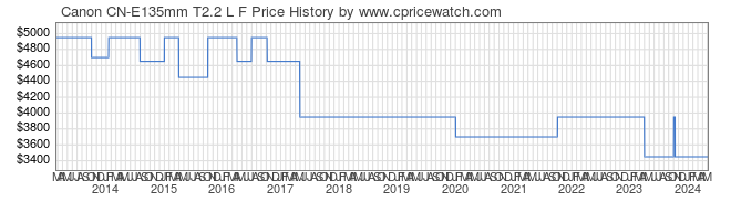 Price History Graph for Canon CN-E135mm T2.2 L F