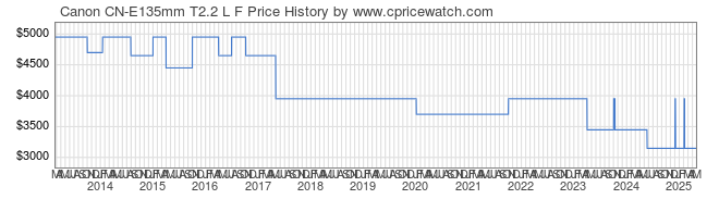 Price History Graph for Canon CN-E135mm T2.2 L F