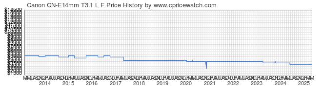 Price History Graph for Canon CN-E14mm T3.1 L F