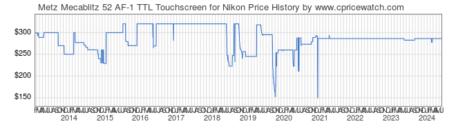 Price History Graph for Metz Mecablitz 52 AF-1 TTL Touchscreen for Nikon