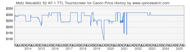 Price History Graph for Metz Mecablitz 52 AF-1 TTL Touchscreen for Canon