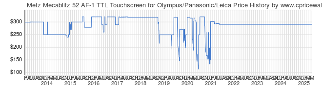 Price History Graph for Metz Mecablitz 52 AF-1 TTL Touchscreen for Olympus/Panasonic/Leica