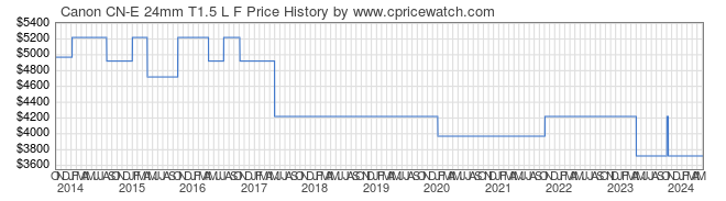 Price History Graph for Canon CN-E 24mm T1.5 L F