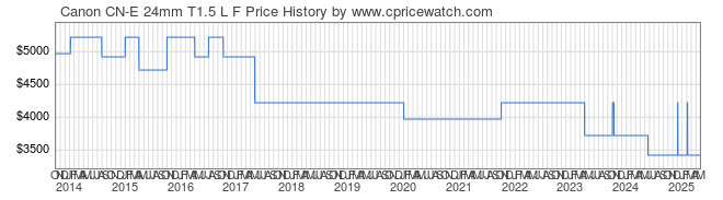 Price History Graph for Canon CN-E 24mm T1.5 L F