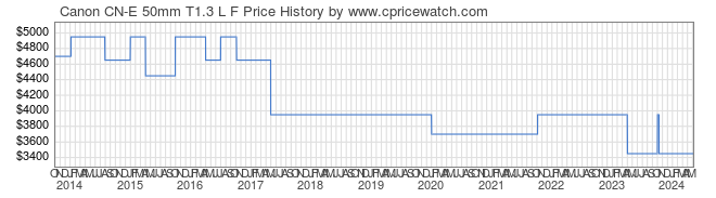 Price History Graph for Canon CN-E 50mm T1.3 L F