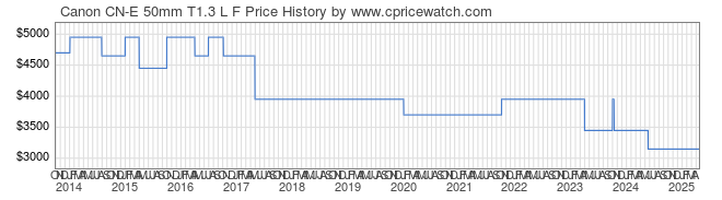 Price History Graph for Canon CN-E 50mm T1.3 L F