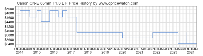 Price History Graph for Canon CN-E 85mm T1.3 L F