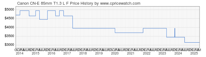 Price History Graph for Canon CN-E 85mm T1.3 L F