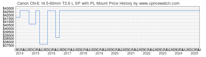 Price History Graph for Canon CN-E 14.5-60mm T2.6 L SP with PL Mount