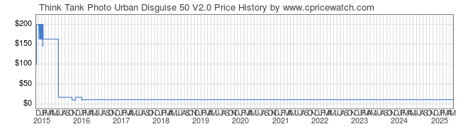 Price History Graph for Think Tank Photo Urban Disguise 50 V2.0