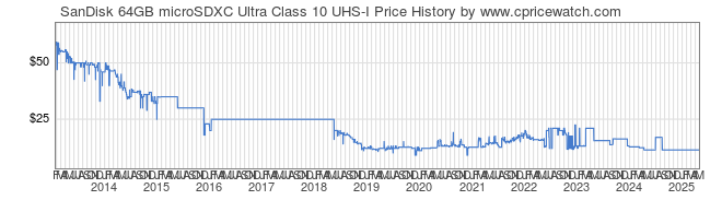 Price History Graph for SanDisk 64GB microSDXC Ultra Class 10 UHS-I