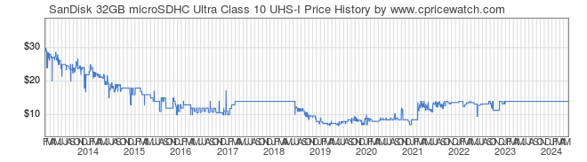 Price History Graph for SanDisk 32GB microSDHC Ultra Class 10 UHS-I