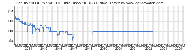 Price History Graph for SanDisk 16GB microSDHC Ultra Class 10 UHS-I