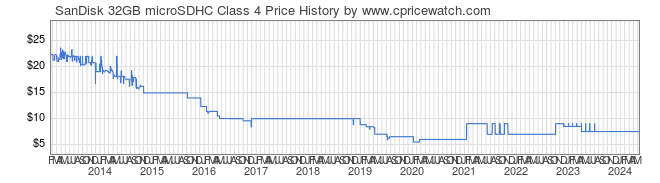 Price History Graph for SanDisk 32GB microSDHC Class 4