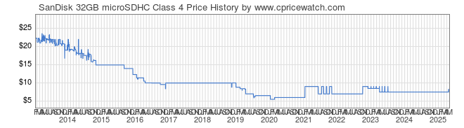 Price History Graph for SanDisk 32GB microSDHC Class 4