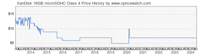 Price History Graph for SanDisk 16GB microSDHC Class 4