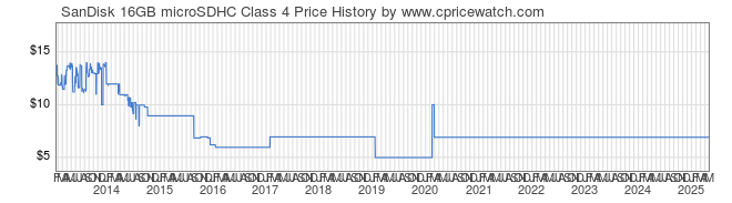 Price History Graph for SanDisk 16GB microSDHC Class 4