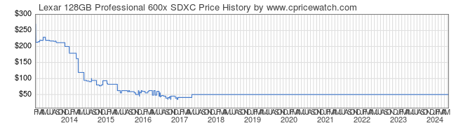 Price History Graph for Lexar 128GB Professional 600x SDXC