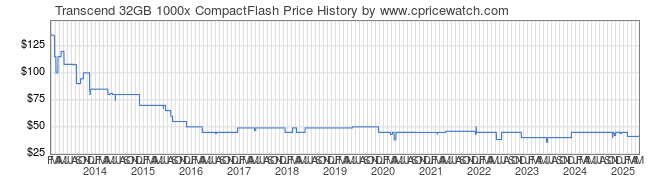 Price History Graph for Transcend 32GB 1000x CompactFlash