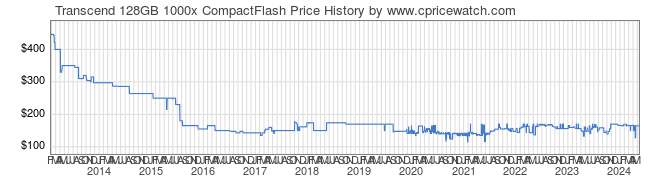 Price History Graph for Transcend 128GB 1000x CompactFlash