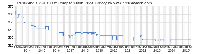 Price History Graph for Transcend 16GB 1000x CompactFlash