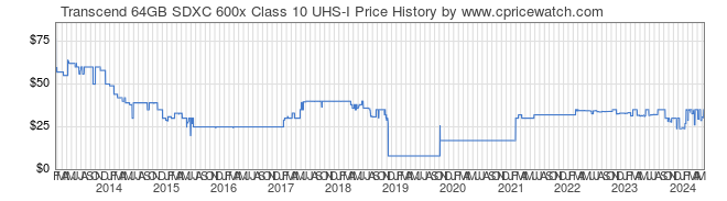 Price History Graph for Transcend 64GB SDXC 600x Class 10 UHS-I
