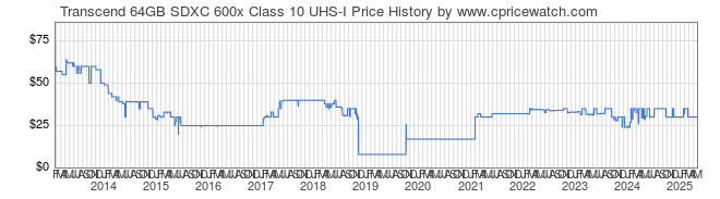 Price History Graph for Transcend 64GB SDXC 600x Class 10 UHS-I