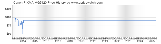 Price History Graph for Canon PIXMA MG5420