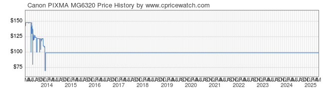 Price History Graph for Canon PIXMA MG6320