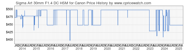 Price History Graph for Sigma Art 30mm F1.4 DC HSM for Canon