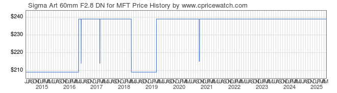 Price History Graph for Sigma Art 60mm F2.8 DN for MFT