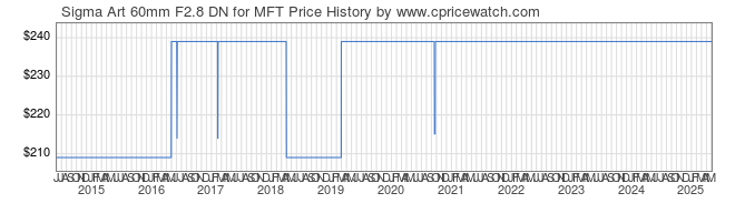 Price History Graph for Sigma Art 60mm F2.8 DN for MFT