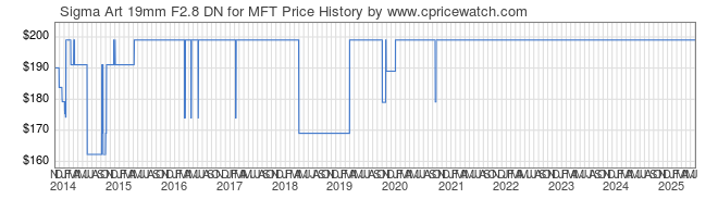 Price History Graph for Sigma Art 19mm F2.8 DN for MFT