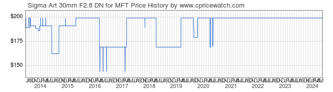 Price History Graph for Sigma Art 30mm F2.8 DN for MFT