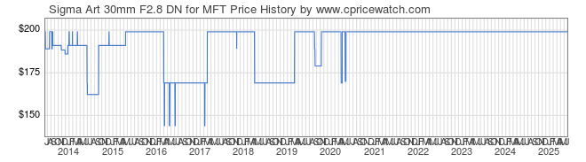 Price History Graph for Sigma Art 30mm F2.8 DN for MFT