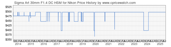 Price History Graph for Sigma Art 30mm F1.4 DC HSM for Nikon