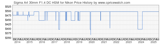 Price History Graph for Sigma Art 30mm F1.4 DC HSM for Nikon