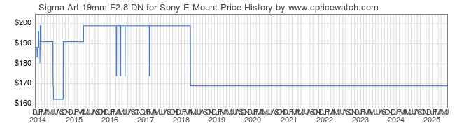 Price History Graph for Sigma Art 19mm F2.8 DN for Sony E-Mount