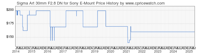 Price History Graph for Sigma Art 30mm F2.8 DN for Sony E-Mount