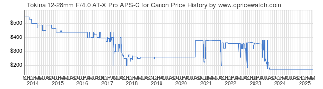 Price History Graph for Tokina 12-28mm F/4.0 AT-X Pro APS-C for Canon