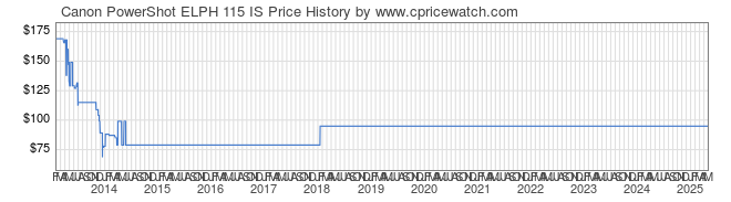 Price History Graph for Canon PowerShot ELPH 115 IS